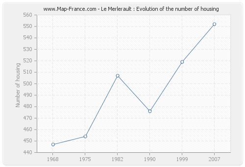 Le Merlerault : Evolution of the number of housing